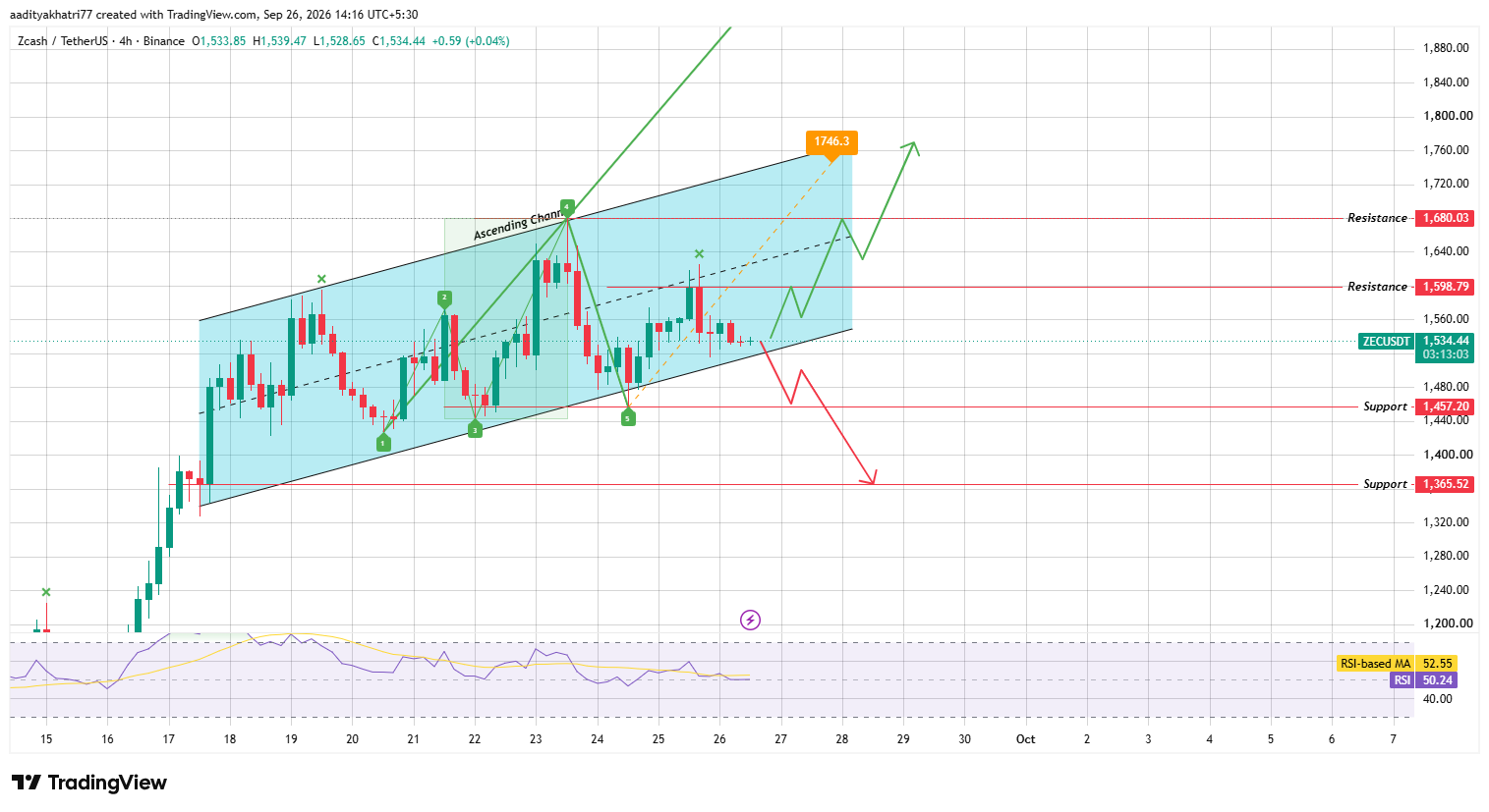 Technical Analysis