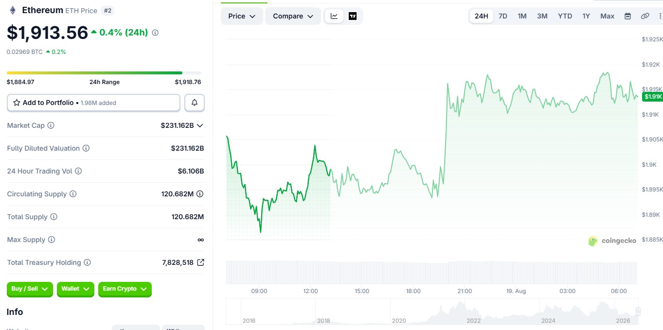 Ethereum ETH Price Today