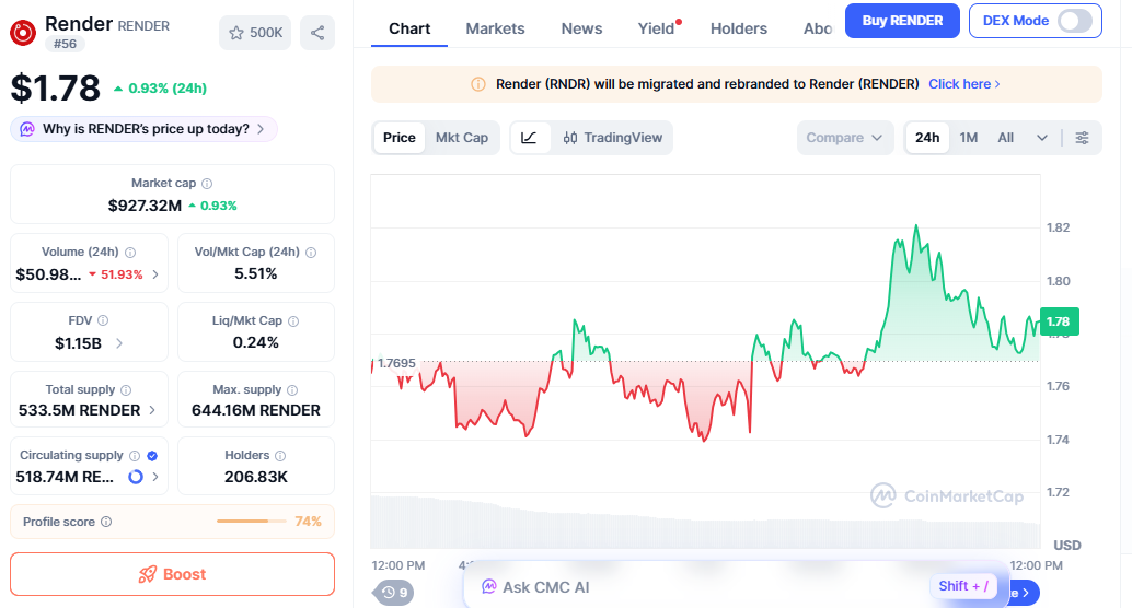 RENDER price chart showing mild upward trend with AI momentum RENDER price chart showing mild upward trend with AI momentum
