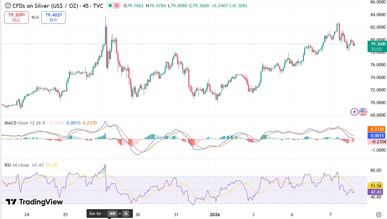 Why Silver and Bitcoin Are Falling