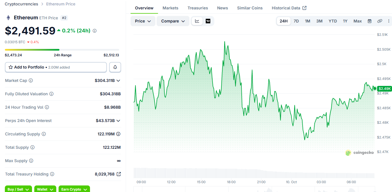 Ethereum Price Today