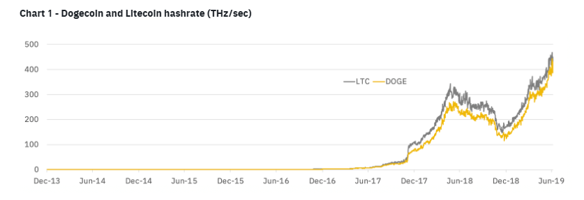 Dogecoin and litecoin hashrate chart