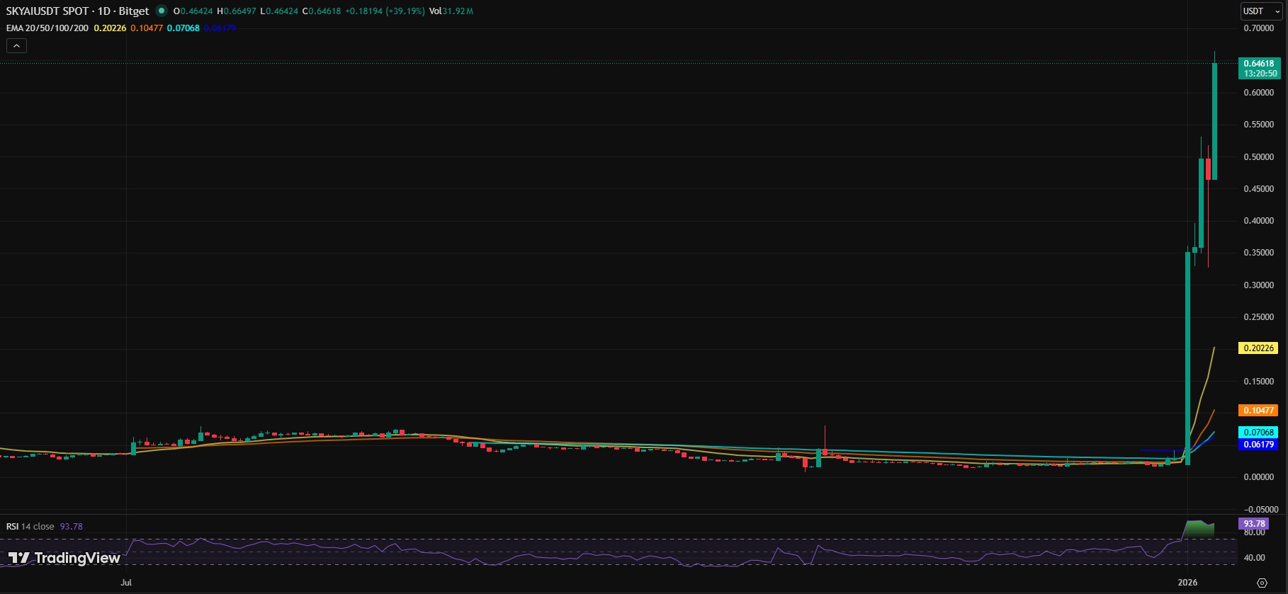 SKYAI/USDT ONE DAY CHART