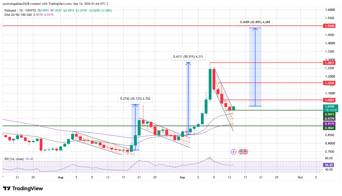 $DOT Price Technical Analysis $DOT Price Technical Analysis