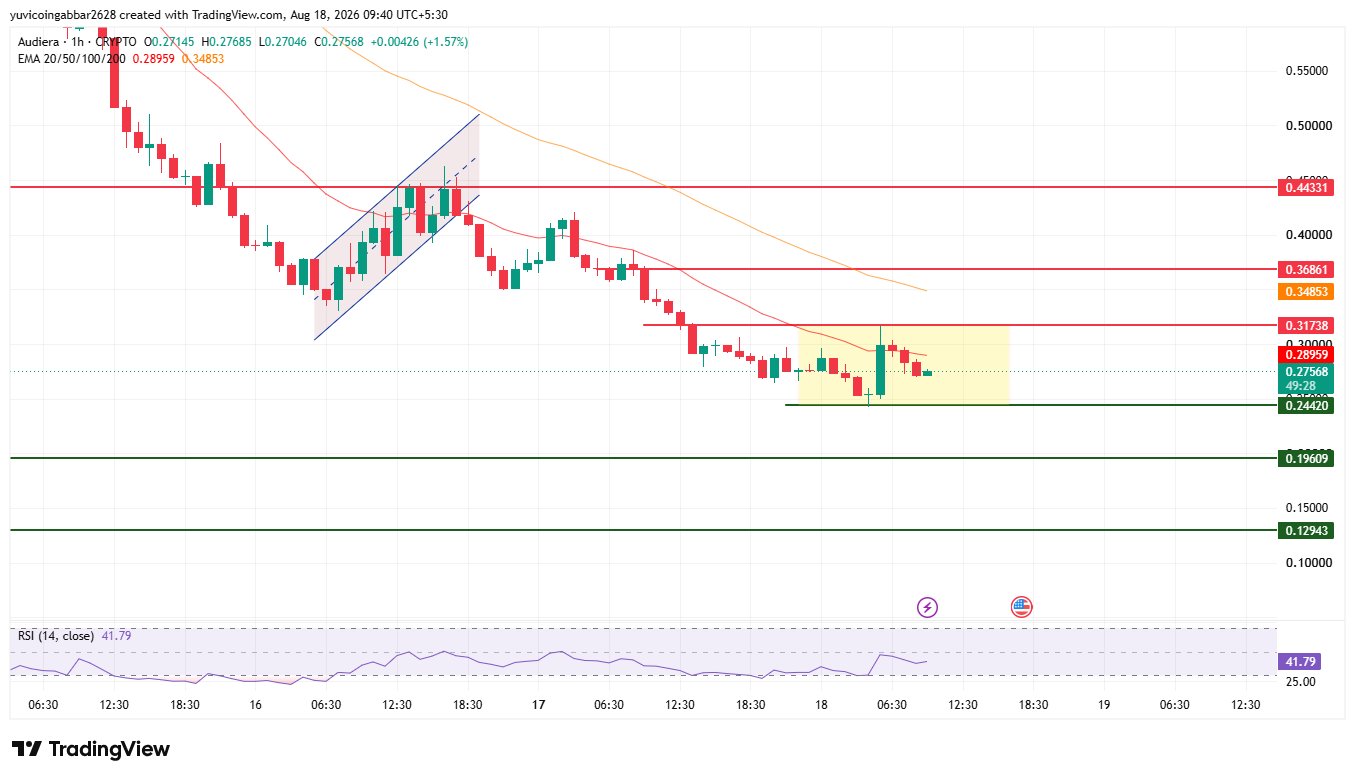 BEAT Price Prediction Chart