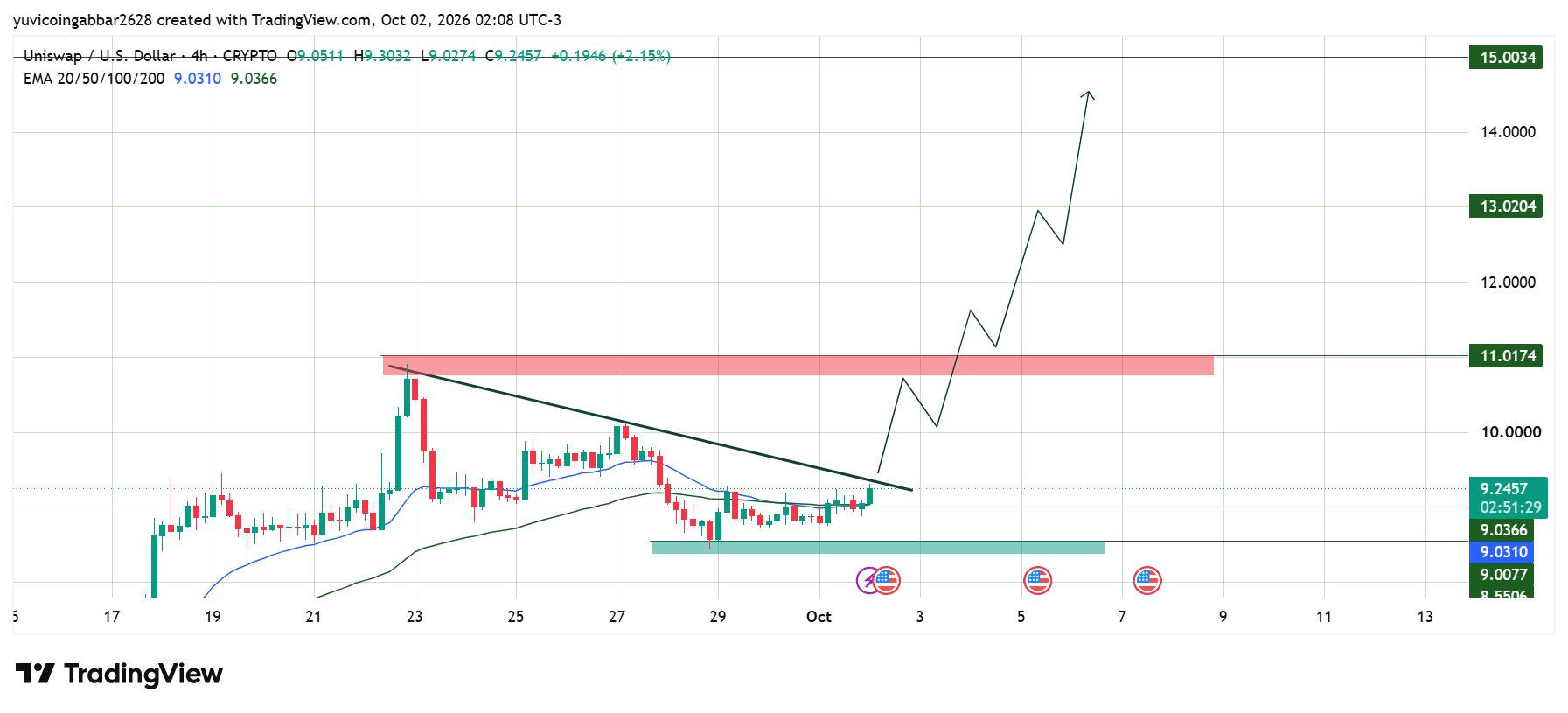 Uniswap Price Today: Technical Analysis