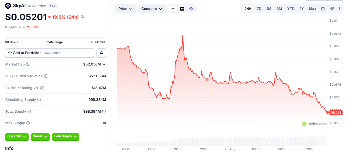 SKYAI/USD price hart coingecko