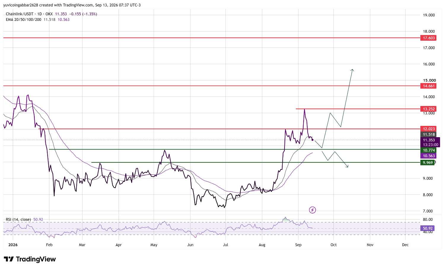 $LINK Price Prediction Chart: Chainlink Technical Analysis $LINK Price Prediction Chart: Chainlink Technical Analysis