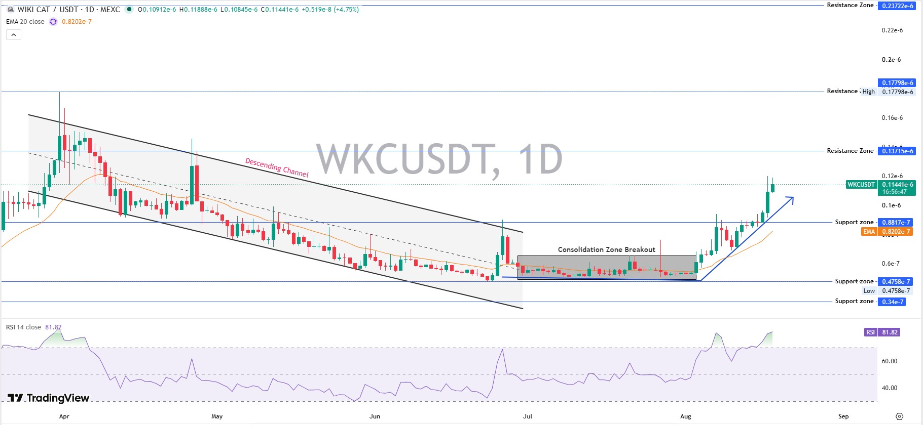 Wiki Cat Daily Chart Analysis Wiki Cat Daily Chart Analysis