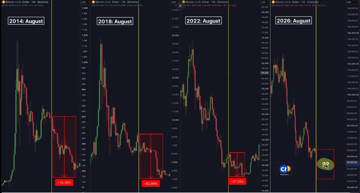 Does Bitcoin usually crash in August Does Bitcoin usually crash in August