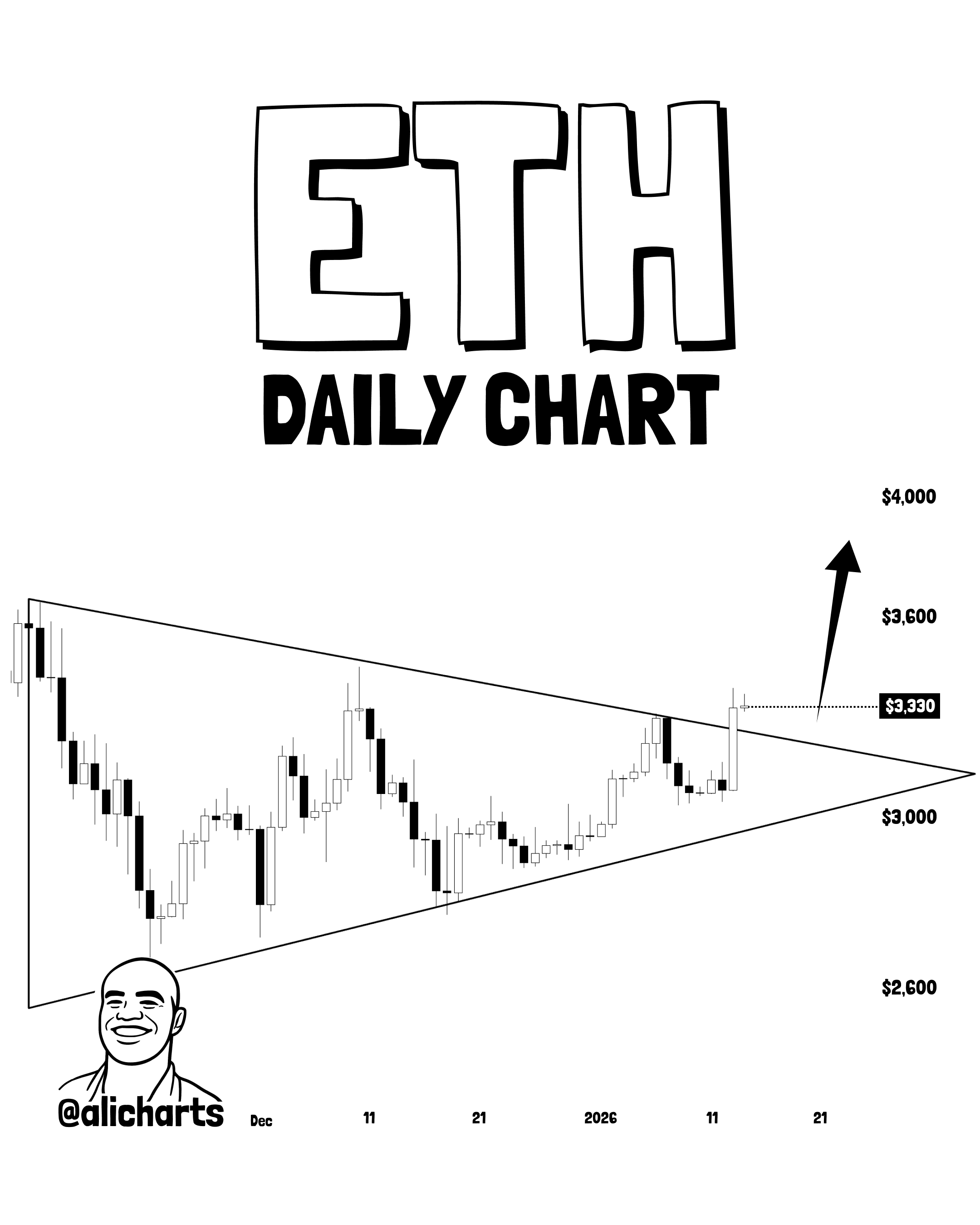 ETH DAILY CHART