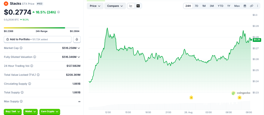 STX/USD price chart coingecko
