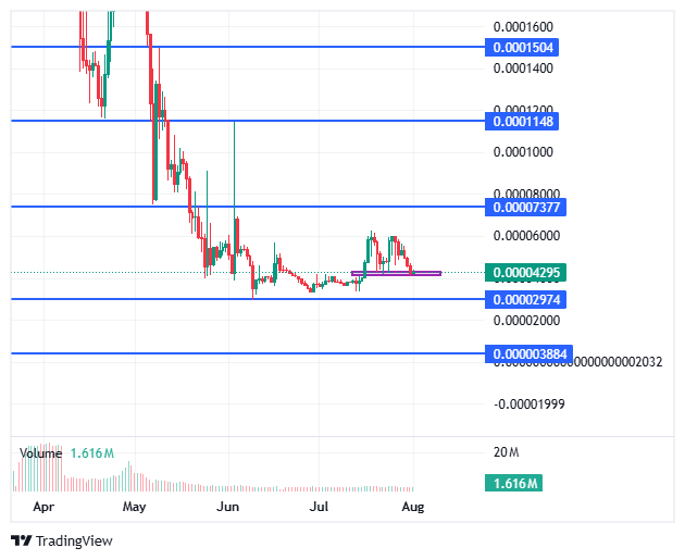 BlockDAG Chart by CoinMarketCap
