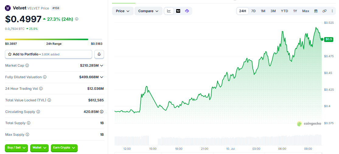 VELVET/USD price chart today
