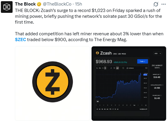 Zcash Mining Surge: The Blocks Tweet Zcash Mining Surge: The Blocks Tweet