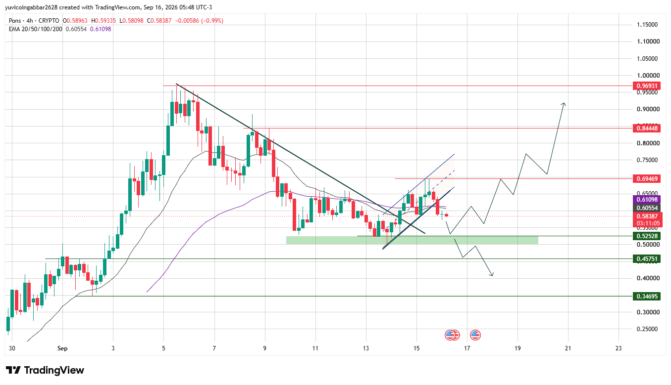 PONS Technical Analysis: Price Chart and EMA Levels PONS Technical Analysis: Price Chart and EMA Levels