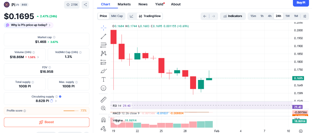 PI network coinmarketcap price chart PI network coinmarketcap price chart