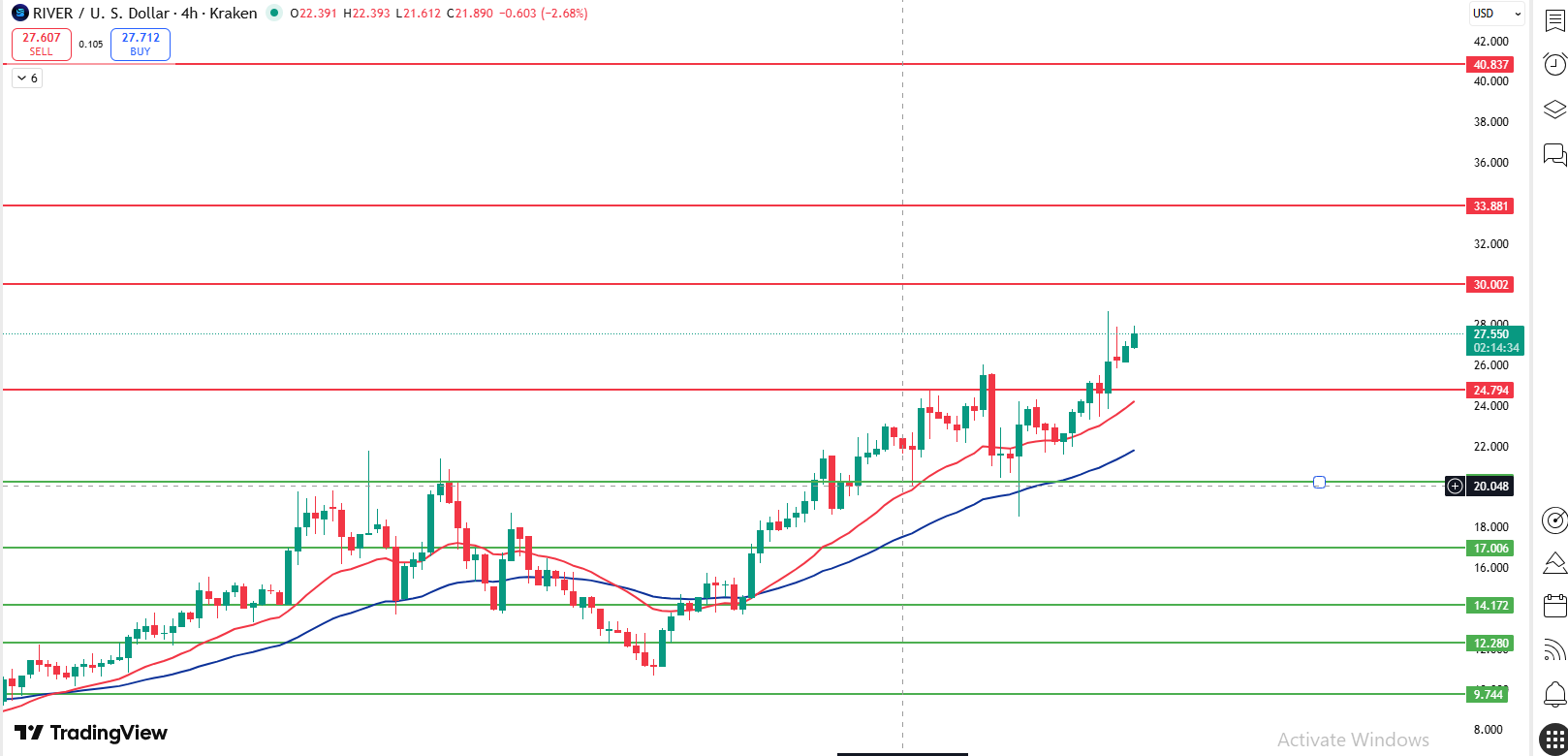 River Price Prediction 4 hour chart showing EMA golden crossover RSI strength and key support resist