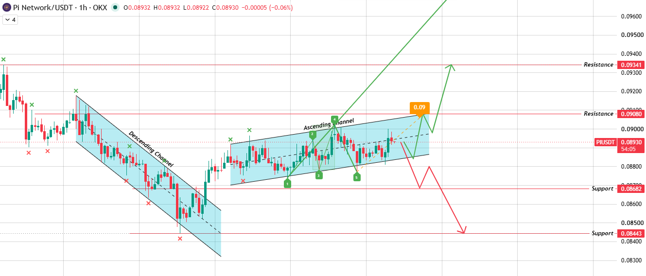 1-Hour Chart Analysis