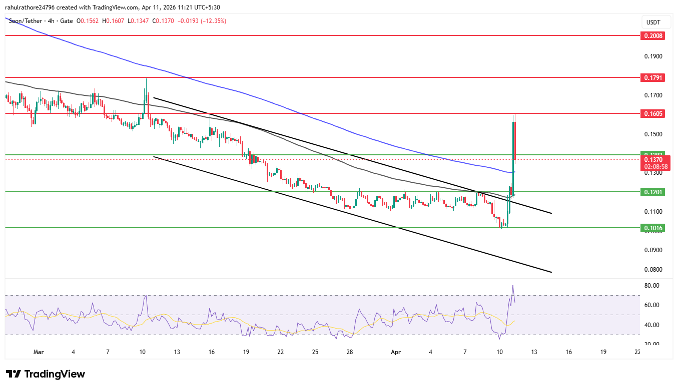 SOON Key Levels from the 4H Chart SOON Key Levels from the 4H Chart