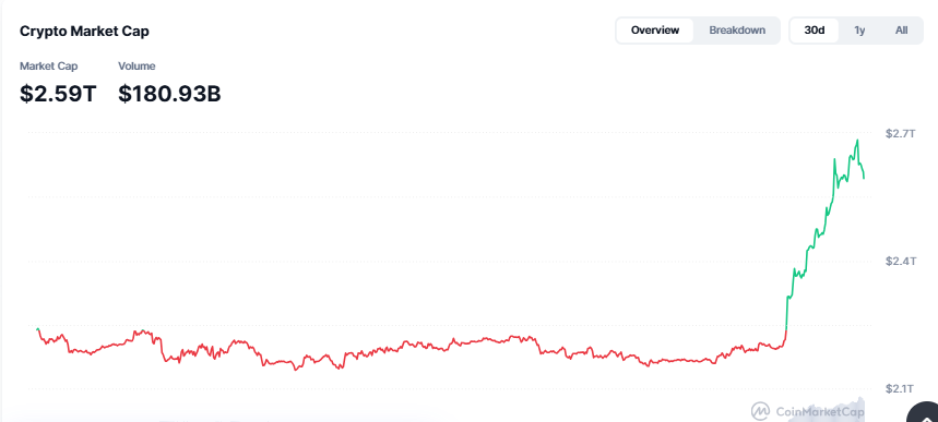 Crypto Market Today