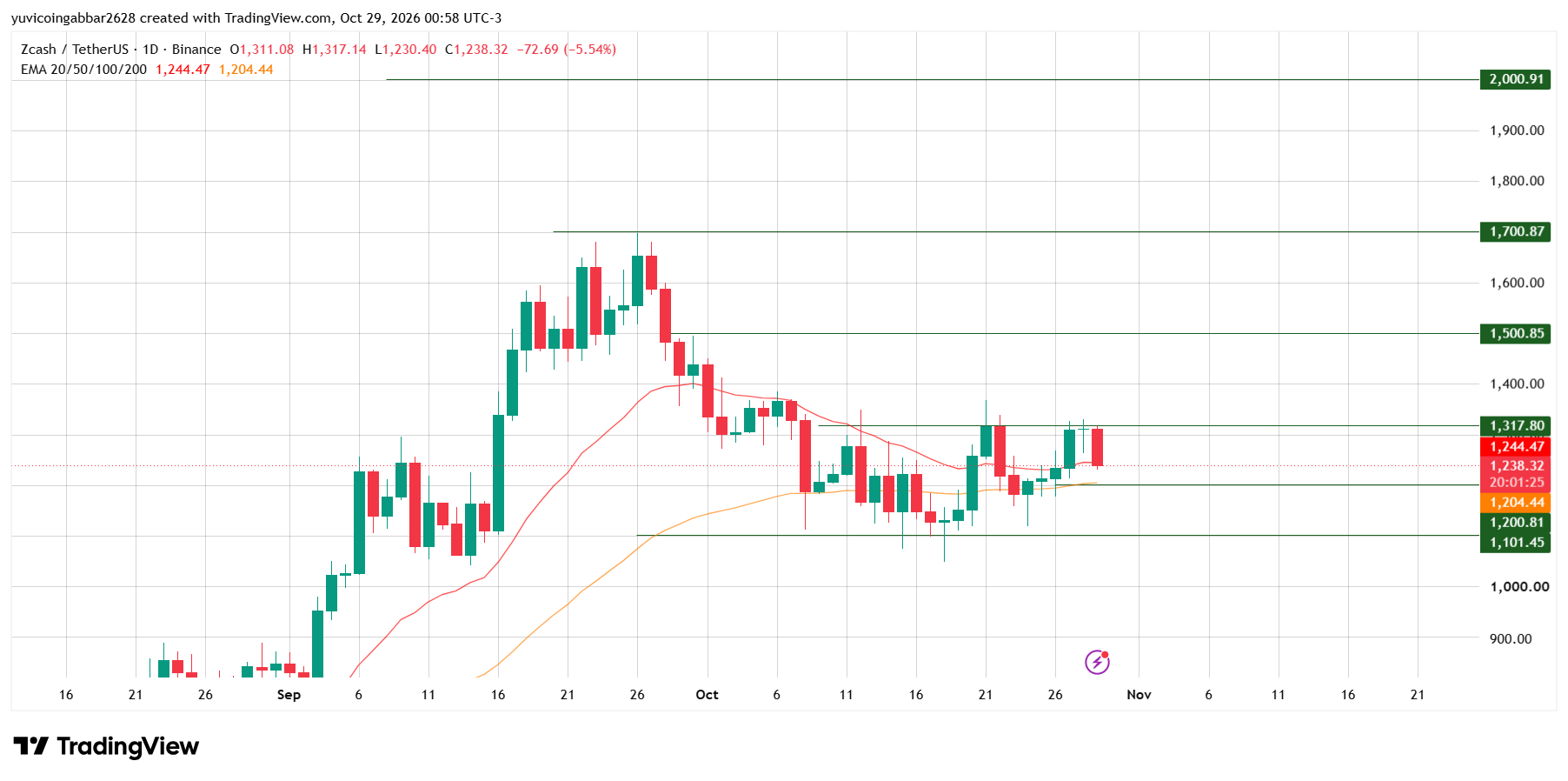 Zcash Price Prediction: Chart Analysis Zcash Price Prediction: Chart Analysis