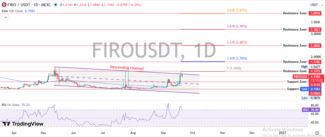 FIRO Technical Analysis