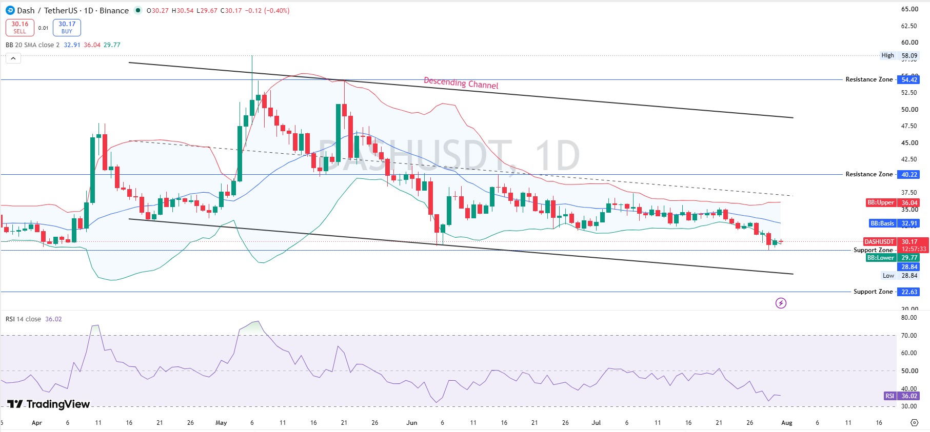 Dash Technical Analysis Daily Chart Dash Technical Analysis Daily Chart