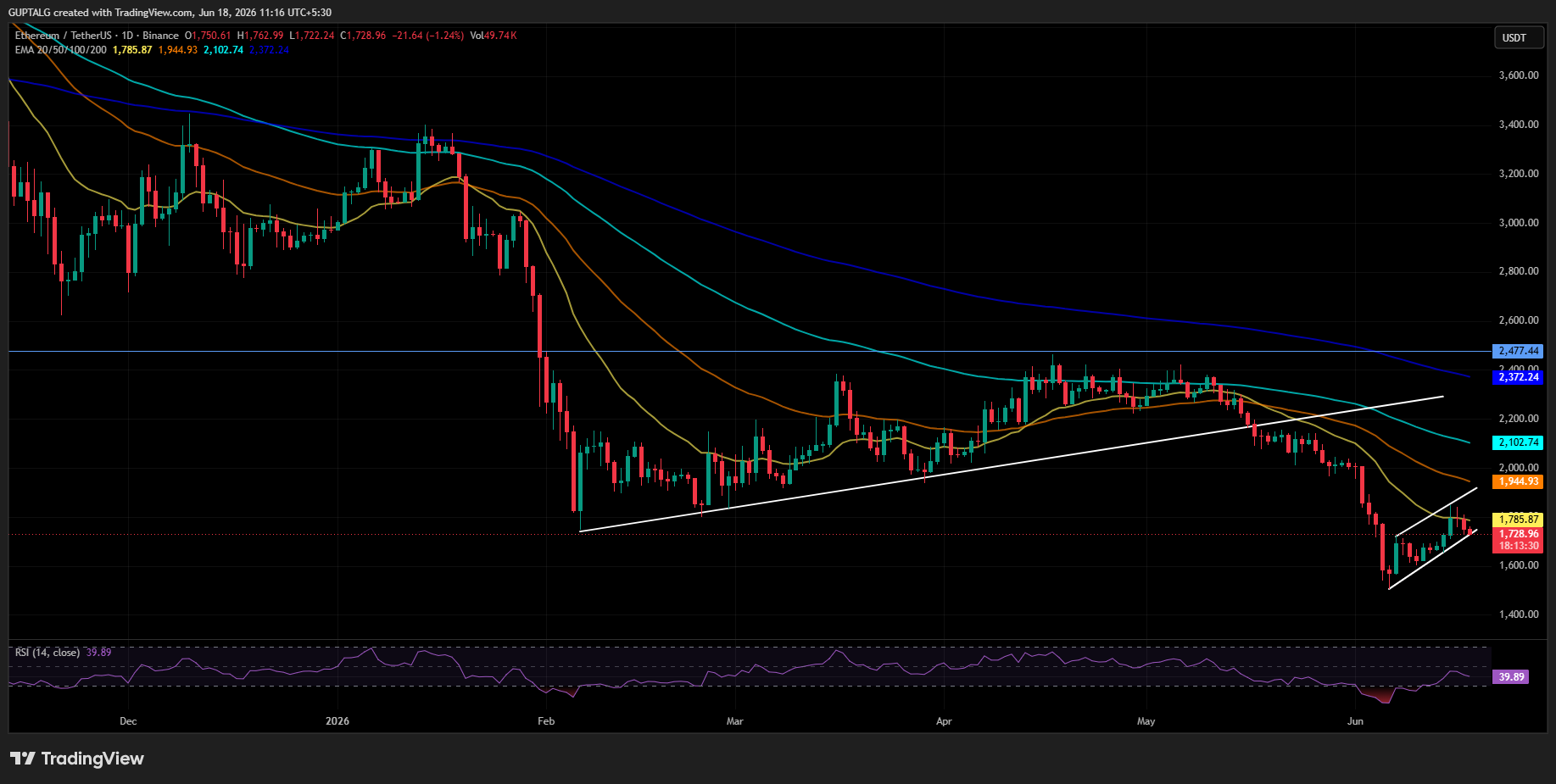 ETH/USDT PRICE CHART