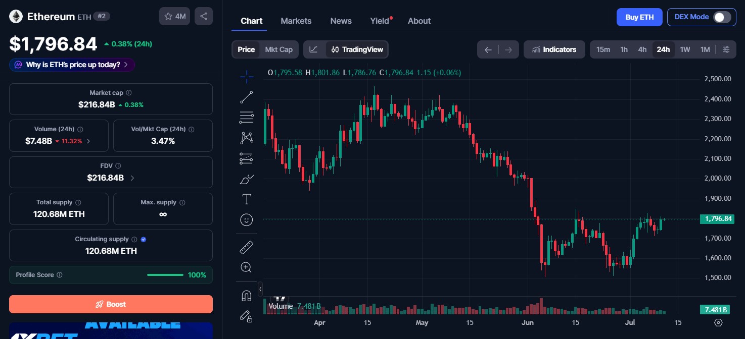Ethereum Price Today Ethereum Price Today