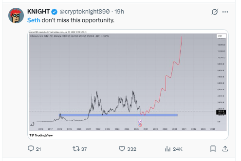 Knight Ethereum multi year base zone X post chart 2026