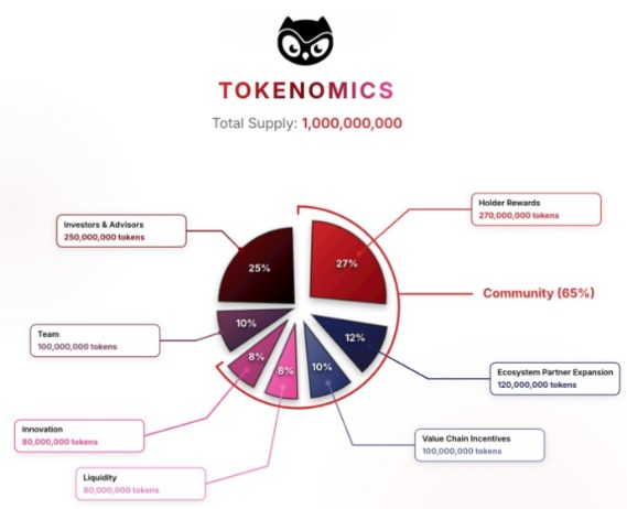 Moonbirds Tokenomics Moonbirds Tokenomics