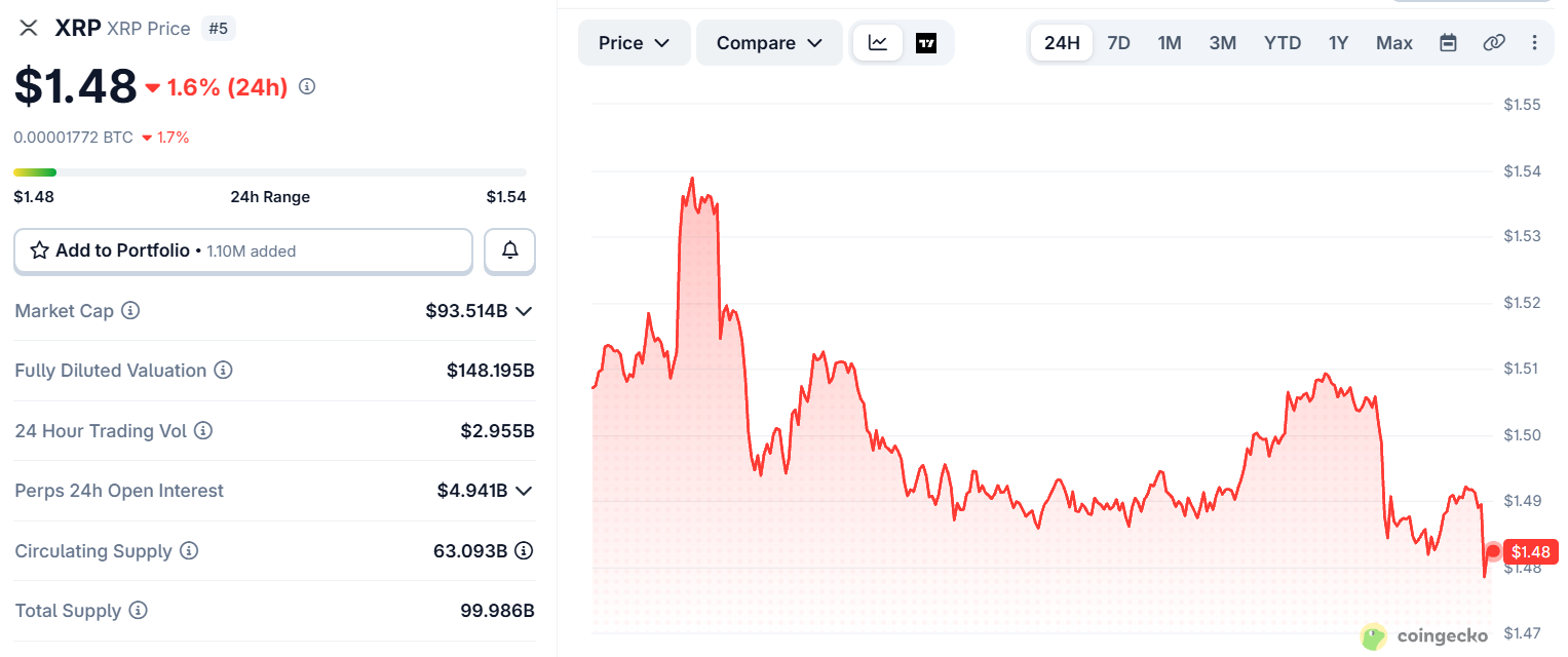 XRP price Chart today XRP price Chart today