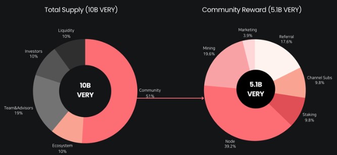 The Very network will issue 10 billion in total, distributed as follows The Very network will issue 10 billion in total, distributed as follows