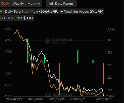 Dogecoin ETF outflows today follow a longer downward