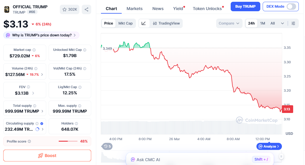 TRUMP price chart showing decline with low momentum TRUMP price chart showing decline with low momentum