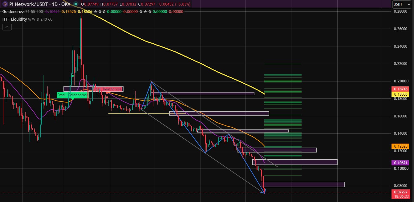 Technical Analysis Pi Network Technical Analysis Pi Network