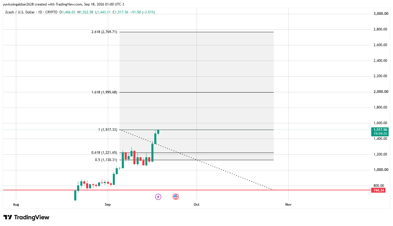 Zcash Technical Analysis
