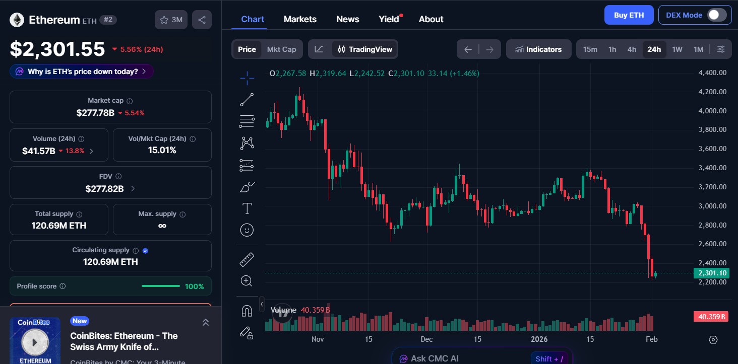 Ethereum Price Today Ethereum Price Today