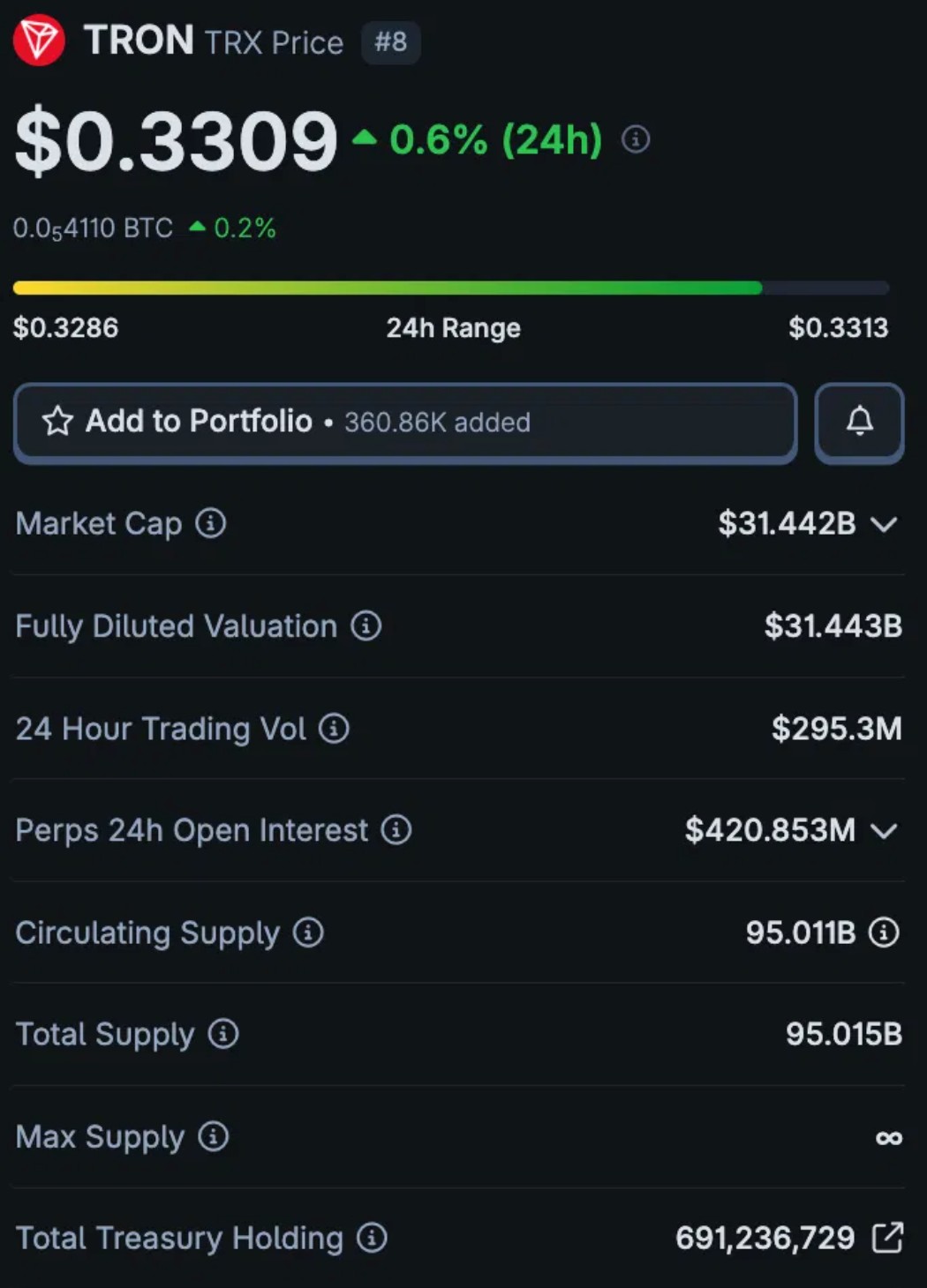 TRON Token Price today TRON Token Price today
