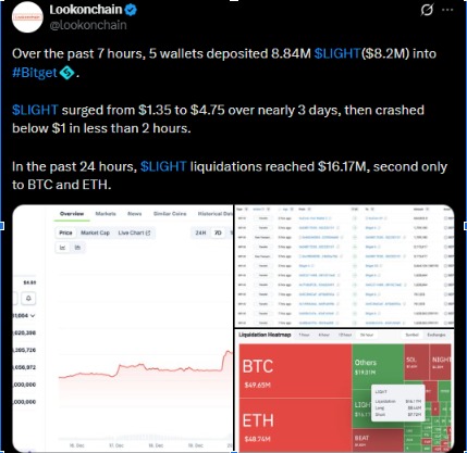 On-chain data Lookonchain On-chain data Lookonchain