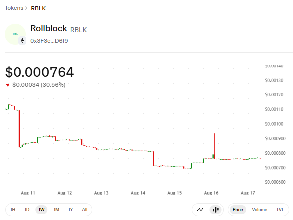 Rollblock 1D price chart