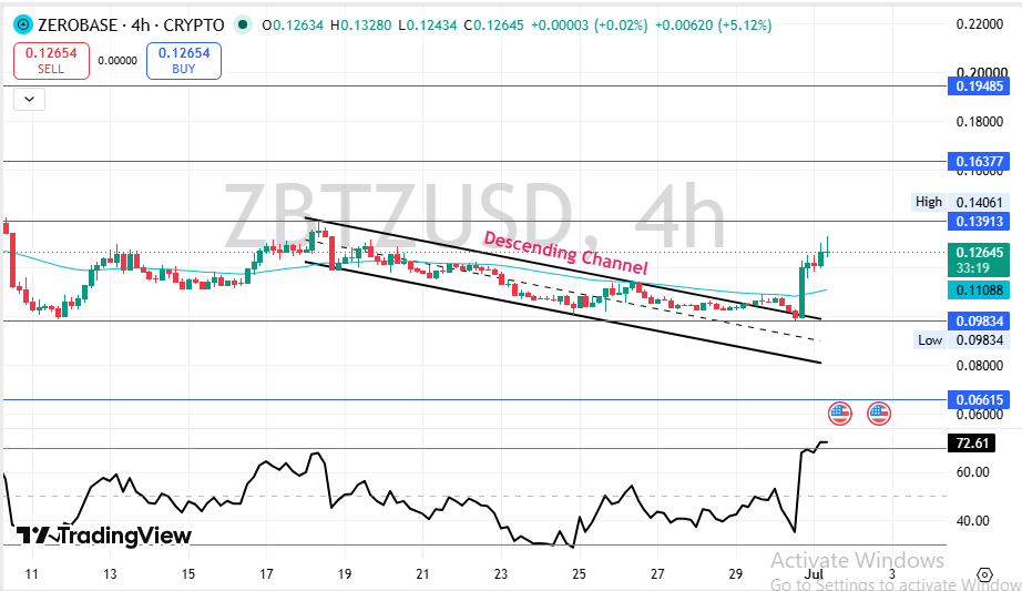 ZBT Technical Price Analysis