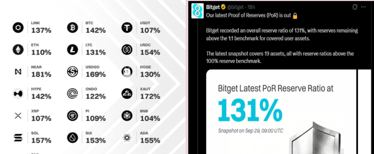 Bitget Reports 131% Reserve Ratio in Latest Proof of Reserves.