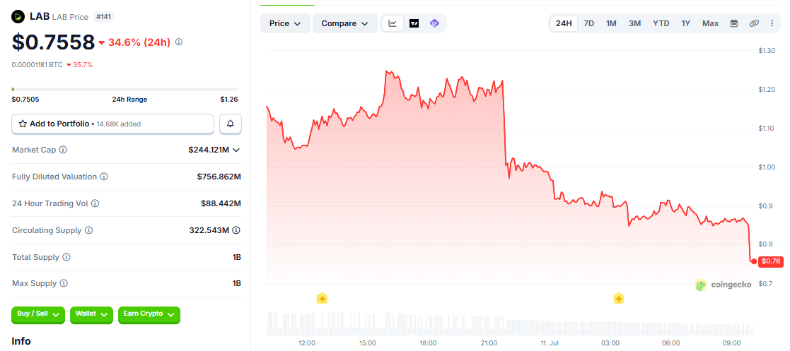 LAB/USD price chart today LAB/USD price chart today