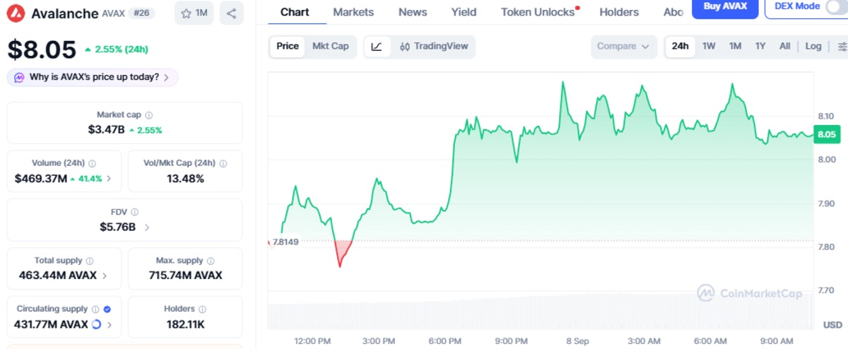 Official CoinMarketCap chart showing AVAX price and details Official CoinMarketCap chart showing AVAX price and details