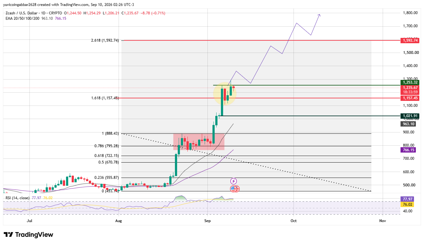 ZEC Price Prediction Chart: Technical Analysis