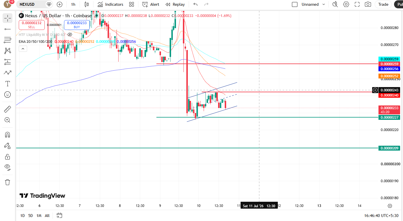 short term chart analysis