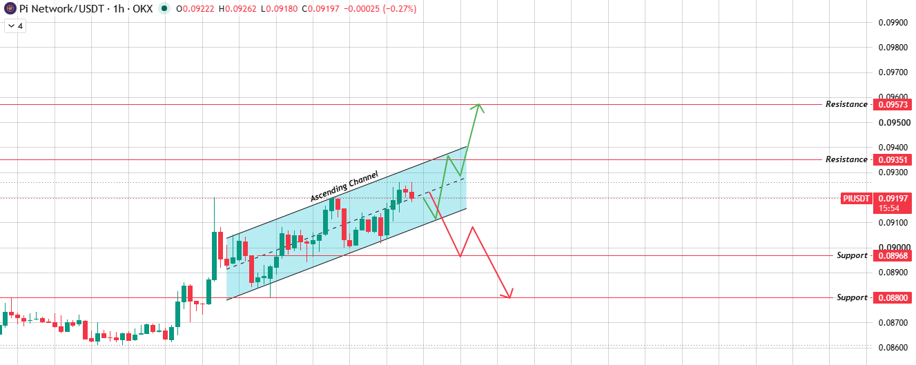 Hourly Chart Analysis for $PI