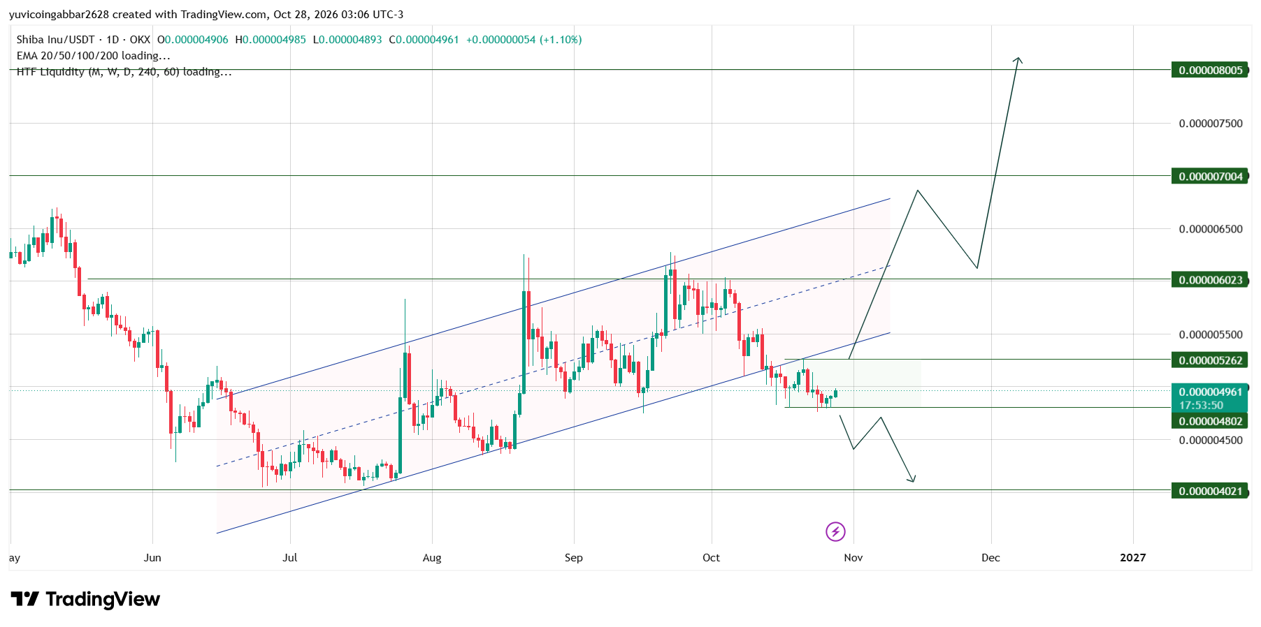 SHIB Prediction: FOMC Day Chart Analysis SHIB Prediction: FOMC Day Chart Analysis